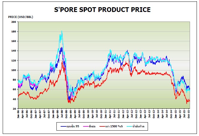 spot product price