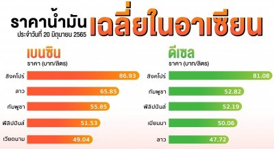 ราคาน้ำมันเฉลี่ยในอาเซียน-image