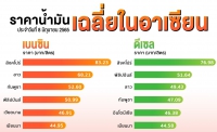 ราคาน้ำมันเฉลี่ยในอาเซียน