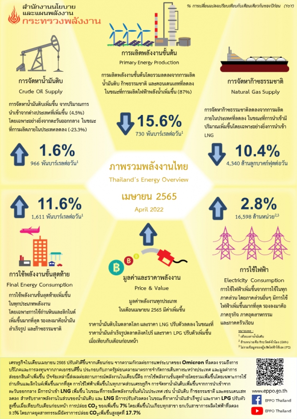 ภาพรวมพลังงานไทย