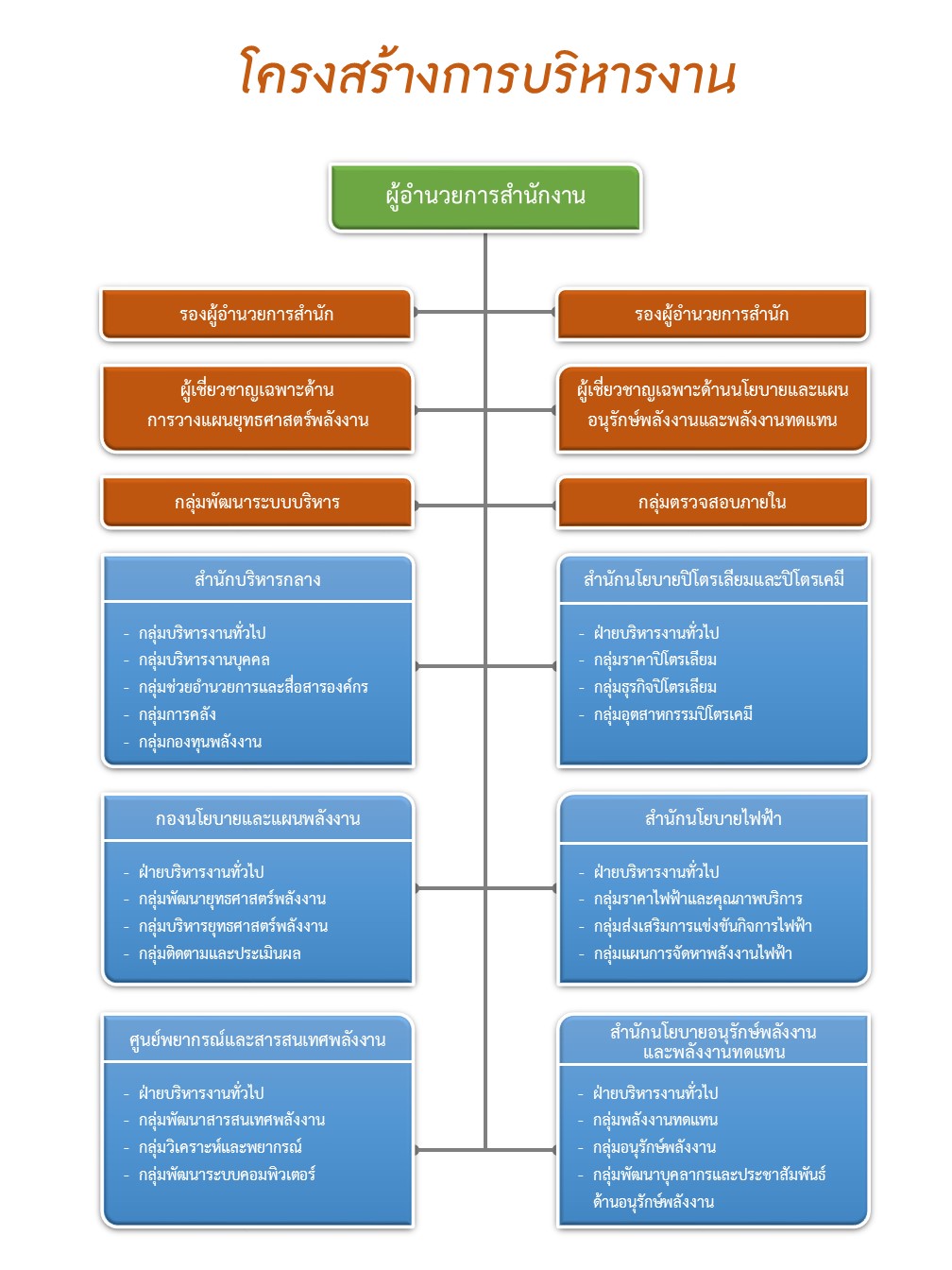 Chart 3