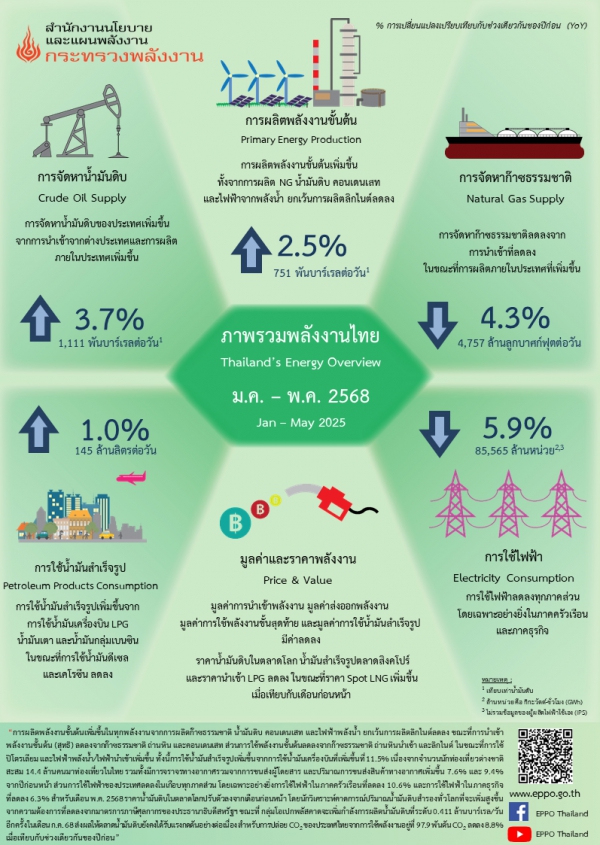 ภาพรวมพลังงานไทย