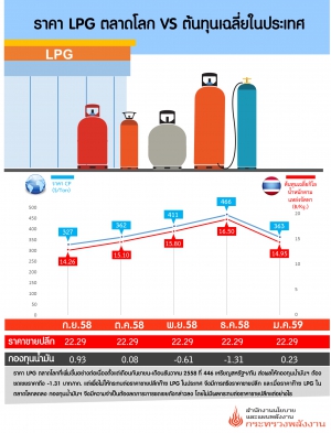 โครงสร้าง LPG