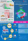 สถานการณ์การใช้น้ำมันและไฟฟ้า ในช่วง 2 เดือนแรกของปี 2566