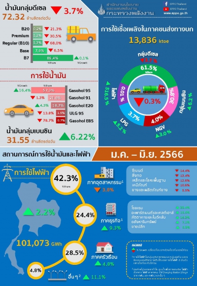 สถานการณ์การใช้น้ำมันและไฟฟ้า ในช่วง 6 เดือนแรกของปี 2566