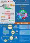 สถานการณ์การใช้น้ำมันและไฟฟ้า ในช่วง 6 เดือนแรกของปี 2566