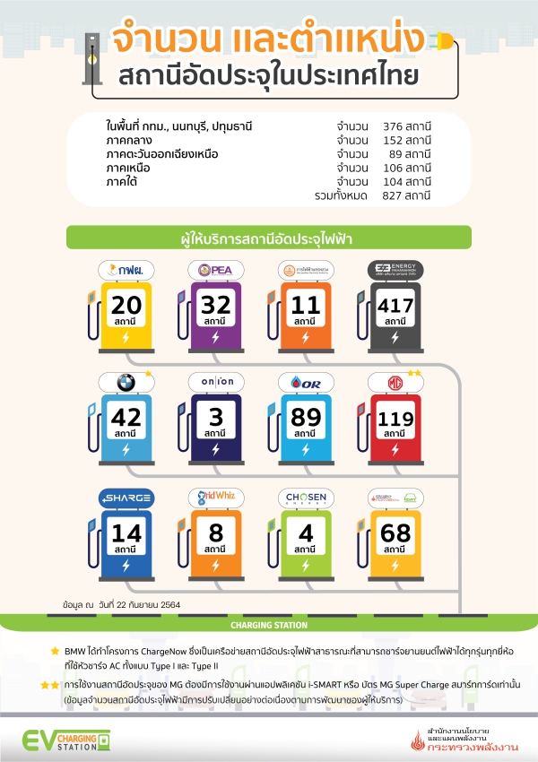 จำนวนเเละตำเเหน่งสถานีอัดประจุในประเทศไทย