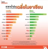 ราคาน้ำมันเฉลี่ยในอาเซียน