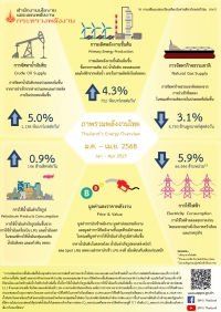 ภาพรวมพลังงานไทย