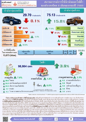 สถานการณ์การใช้น้ำมันและไฟฟ้า เดือนมิถุนายน ปี 2565