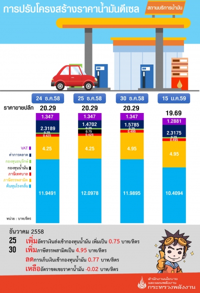 โครงสร้างน้ำมันดีเซล