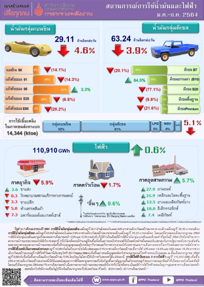 สถานการณ์การใช้น้ำมันและไฟฟ้า