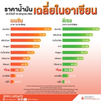 ราคาน้ำมันเฉลี่ยในอาเซียน