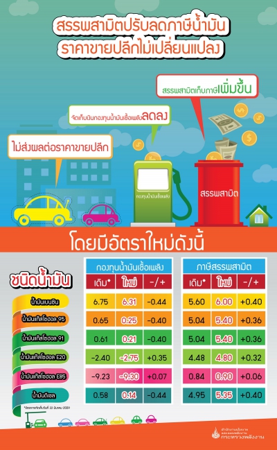 สรรพสามิตปรับลดภาษีน้ำมัน