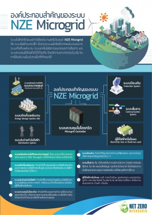 องค์ประกอบสำคัญของระบบ NZE Microgrid