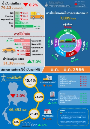 สถานการณ์การใช้น้ำมันและไฟฟ้า ในช่วง 3 เดือนแรกของปี 2566