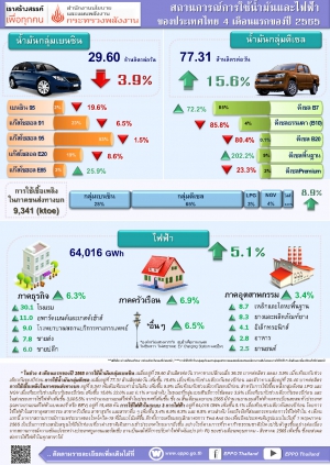 สถานการณ์การใช้น้ำมันและไฟฟ้า เดือนเมษายน ปี 2565