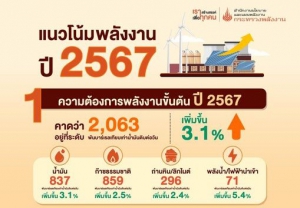 แนวโน้มพลังงาน ปี 2566