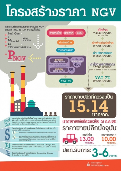 โครงสร้าง NGV