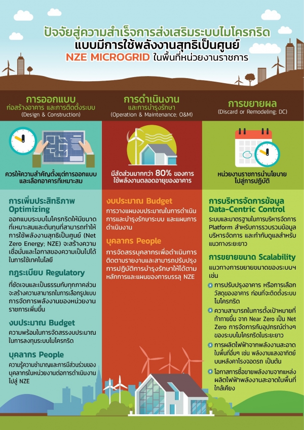 Net Zero Energy Microgrid