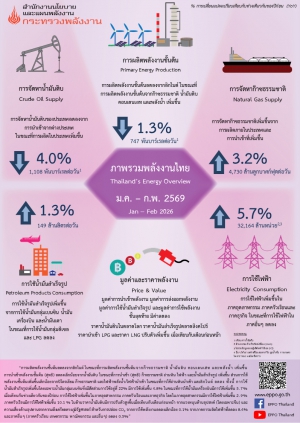 ภาพรวมพลังงานไทย