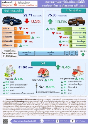 สถานการณ์การใช้น้ำมันและไฟฟ้า เดือนพฤษภาคม ปี 2565