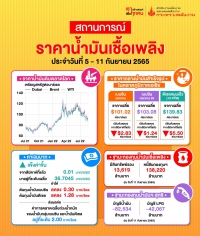 สถานการณ์ราคาน้ำมัน