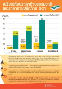 เปรียบเทียบราคา NGVกับต่างประเทศ