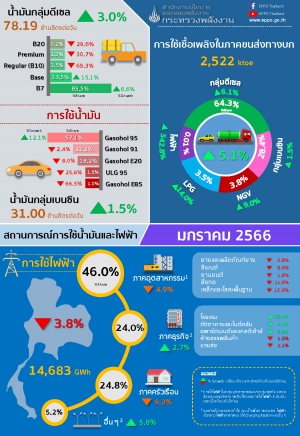 สถานการณ์การใช้น้ำมันและไฟฟ้า เดือนมกราคม ปี 2566