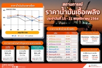 สถานการณ์ราคาน้ำมันเชื้อเพลิง