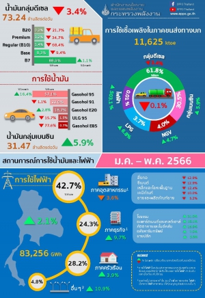 สถานการณ์การใช้น้ำมันและไฟฟ้า ในช่วง 5 เดือนแรกของปี 2566