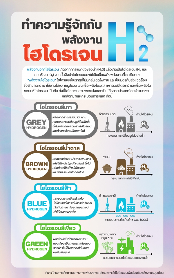 ทำความรู้จักกับพลังงานไฮโดรเจน