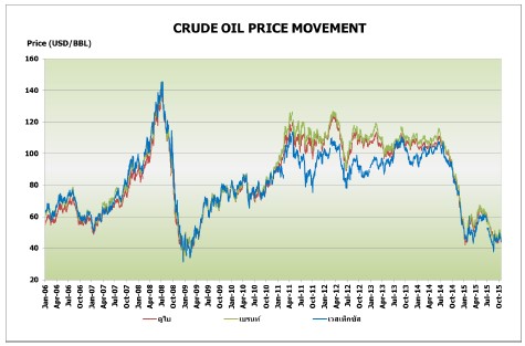 GP crude oil price