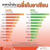ราคาน้ำมันในอาเซียน