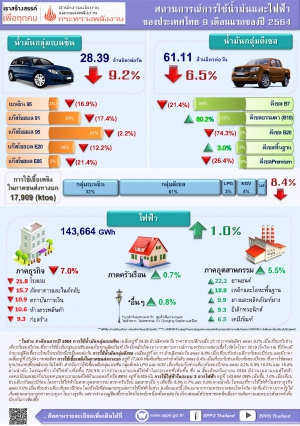 สถานการณ์การใช้น้ำมันและไฟฟ้า