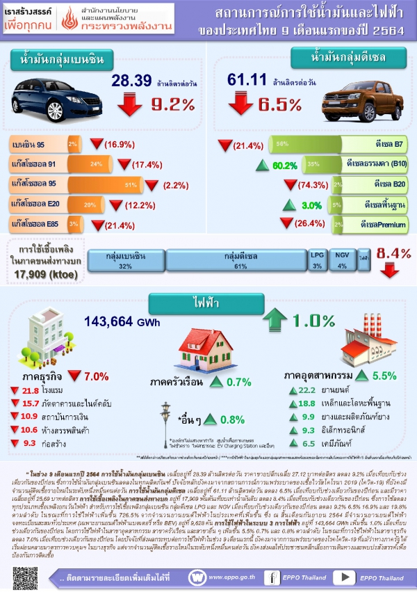 สถานการณ์การใช้น้ำมันและไฟฟ้า