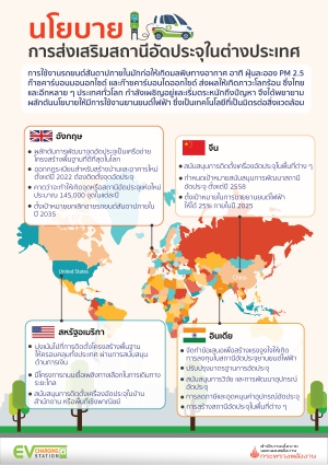 นโยบายการส่งเสริมสถานีอัดประจุในต่างประเทศ