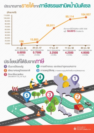 Excise Tax (oil)