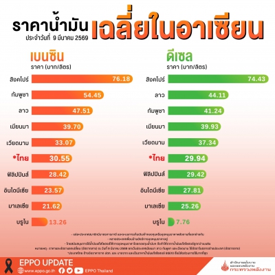ราคาน้ำมันในอาเซียน-image