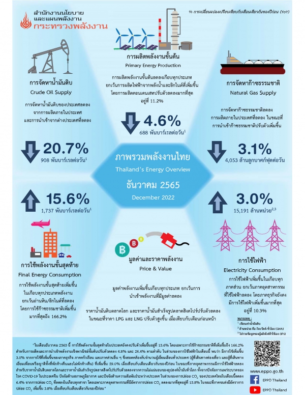 ภาพรวมพลังงานไทย