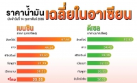 ราคาน้ำมันเฉลี่ยในอาเซียน