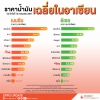 ราคาน้ำมันเฉลี่ยในอาเซียน