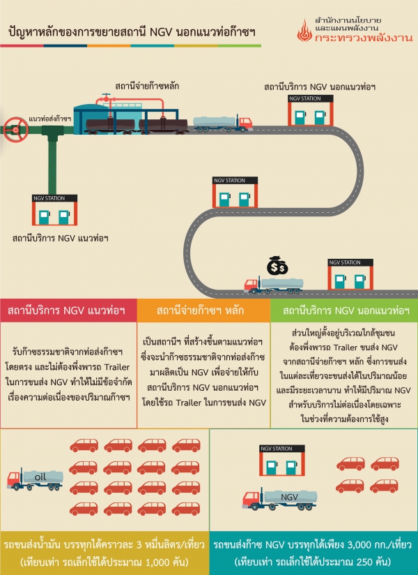 สถานี NGV นอกแนวท่อก๊าซฯ