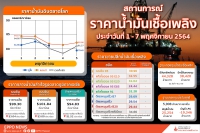 สถานการณ์ราคาน้ำมันเชื้อเพลิง