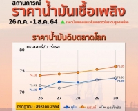 สถานการณ์ราคาน้ำมัน