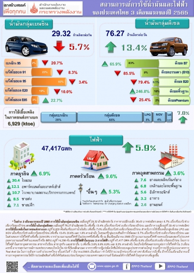 สถานการณ์การใช้น้ำมันและไฟฟ้า เดือนมีนาคม ปี 2565