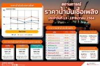 สถานการณ์ราคาน้ำมันเชื้อเพลิง