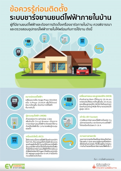 สิ่งที่ต้องรู้ก่อนติดตั้งระบบชาร์จยานยนต์ไฟฟ้าภายในบ้าน