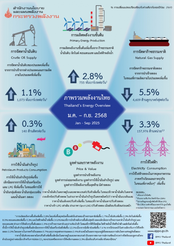 ภาพรวมพลังงานไทย