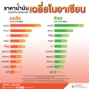 ราคาน้ำมันในอาเซียน
